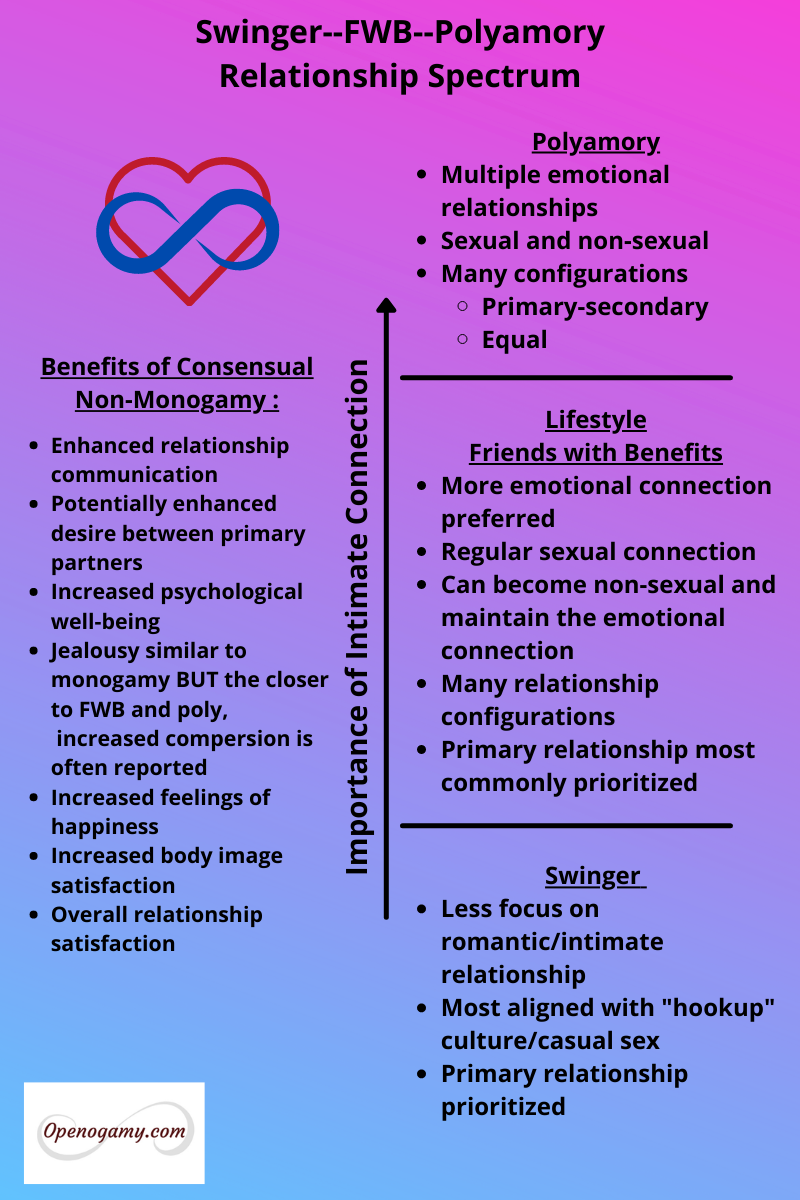 Polyamory Versus Friends with Benefits and Swingers in the Lifestyle Are They Different?